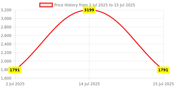myntra.com Aditi Toys Kids-Unisex BPA Free Skill Toy Learning and Development aditi toys Price History Graph from 2 Jul 2025 to 15 Jul 2025