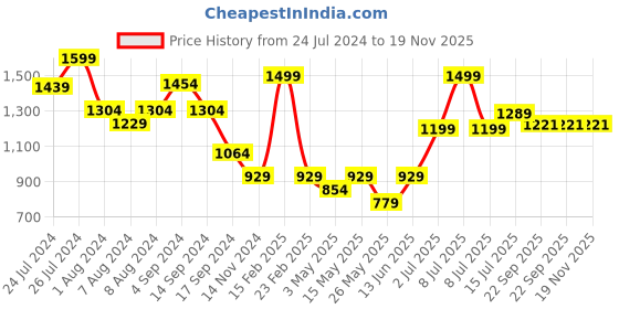 myntra.com Aditi Toys Kids Wooden Mathematics Learning and Development Toys aditi toys Price History Graph from 24 Jul 2024 to 18 Nov 2025