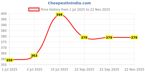 myntra.com Aditi Toys Mecharacer STEM Kit Build 5 Vehicles With 23 Pcs Toy Vehicles aditi toys Price History Graph from 1 Jul 2025 to 21 Nov 2025