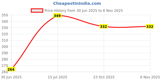 myntra.com Aditi Toys Plastic Vegetable Cutting Set with Bag aditi toys Price History Graph from 30 Jun 2025 to 31 Oct 2025