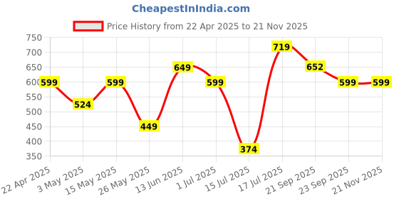 myntra.com Aditi Toys Play Dough Ice Cream Maker aditi toys Price History Graph from 22 Apr 2025 to 20 Nov 2025