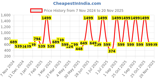 myntra.com Aditi Toys Play Dough Ice Cream Maker Whip Up Sweet Creations with Safe Non-Toxic Dough aditi toys Price History Graph from 7 Nov 2024 to 20 Nov 2025