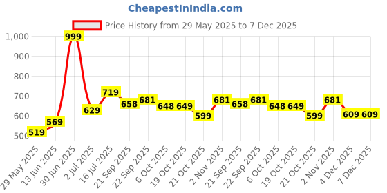 myntra.com Aditi Toys Printed Cricket Kit aditi toys Price History Graph from 29 May 2025 to 7 Dec 2025