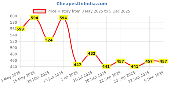 myntra.com Aditi Toys Puzzles Activity Toys and Games aditi toys Price History Graph from 3 May 2025 to 5 Dec 2025
