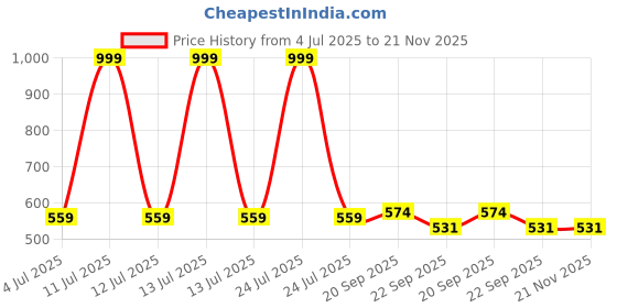 myntra.com Aditi Toys Puzzles Activity Toys and Games aditi toys Price History Graph from 4 Jul 2025 to 20 Nov 2025