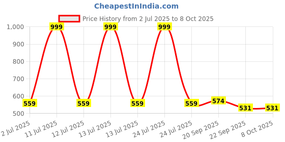 myntra.com Aditi Toys Puzzles Activity Toys and Games aditi toys Price History Graph from 2 Jul 2025 to 7 Oct 2025