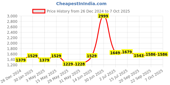 myntra.com Aditi Toys Puzzles Toy Learning and Development Toys aditi toys Price History Graph from 26 Dec 2024 to 7 Oct 2025