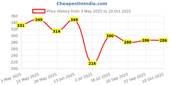 myntra.com Aditi Toys Puzzles Toy Learning and Development Toys aditi toys Price History Graph from 3 May 2025 to 9 Oct 2025