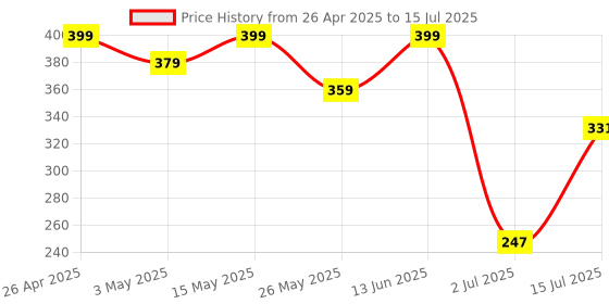 myntra.com Aditi Toys Puzzles Toy Learning and Development Toys aditi toys Price History Graph from 26 Apr 2025 to 15 Jul 2025