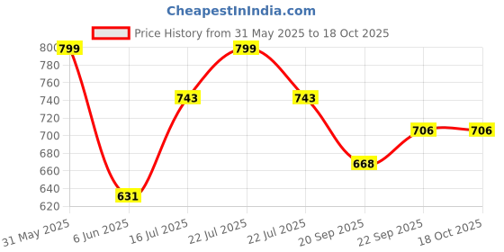 myntra.com Aditi Toys Red & Grey Baby Chair & Step Stool aditi toys Price History Graph from 31 May 2025 to 17 Oct 2025