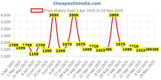 myntra.com Aditi Toys Ride On Vehicle With 360 Rotating Wheels aditi toys Price History Graph from 3 Apr 2025 to 28 Nov 2025