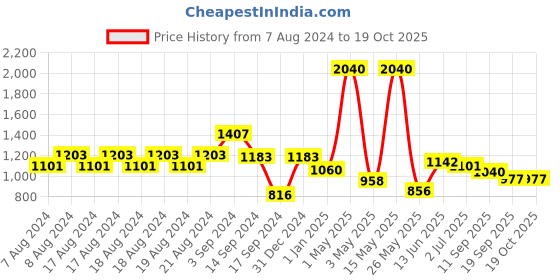myntra.com Aditi Toys Set of 10 BPA Free Gaming Accessory Activity Toys and Games aditi toys Price History Graph from 7 Aug 2024 to 17 Oct 2025