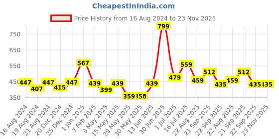 myntra.com Aditi Toys Set of 10 BPA Free Puzzles Activity Toys and Games aditi toys Price History Graph from 16 Aug 2024 to 23 Nov 2025