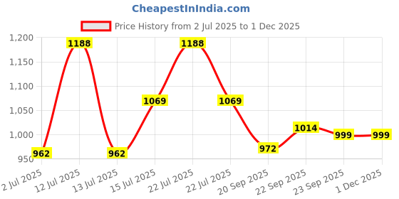 myntra.com Aditi Toys Set of 10 Gaming Accessory Activity Toys and Games aditi toys Price History Graph from 2 Jul 2025 to 29 Nov 2025