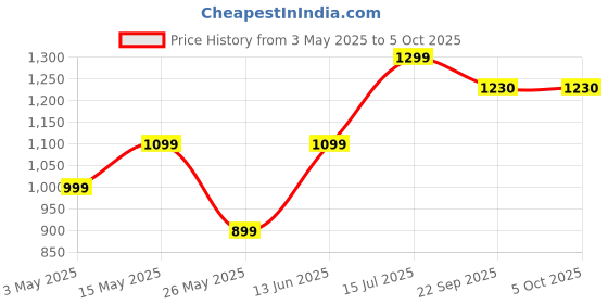 myntra.com Aditi Toys Set of 10 Skill Development Toy Learning and Development Toys aditi toys Price History Graph from 3 May 2025 to 4 Oct 2025