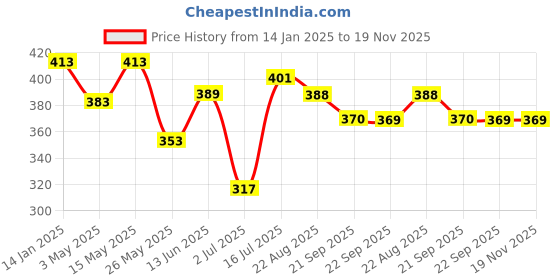 myntra.com Aditi Toys Set of 15 Piece Farm Animal Set with Trees & Fence Educational Playset aditi toys Price History Graph from 14 Jan 2025 to 19 Nov 2025