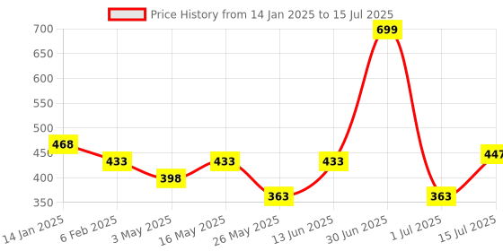 myntra.com Aditi Toys Set of 15 Piece Wild Animal Set with Trees & Fence Educational Playset aditi toys Price History Graph from 14 Jan 2025 to 15 Jul 2025