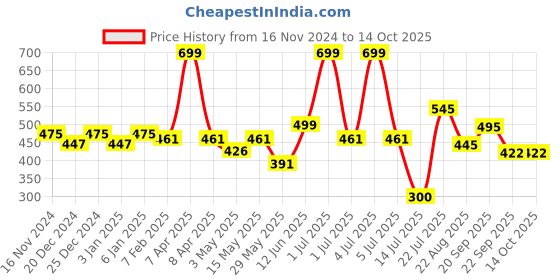 myntra.com Aditi Toys Set of 2 BPA Free Gaming Accessory Activity Toys and Games aditi toys Price History Graph from 16 Nov 2024 to 13 Oct 2025