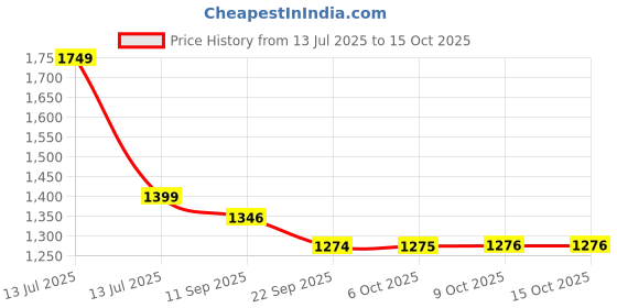myntra.com Aditi Toys Set of 2 Gun Activity Toys and Games aditi toys Price History Graph from 13 Jul 2025 to 14 Oct 2025