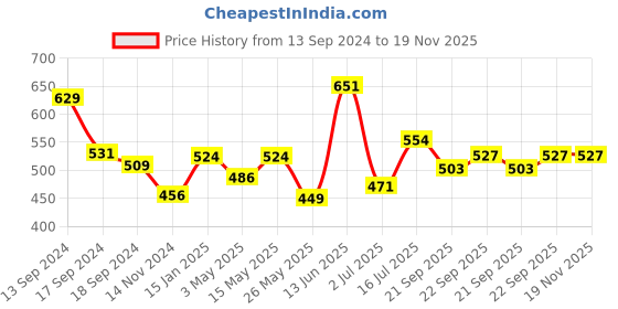 myntra.com Aditi Toys Set of 4 BPA Free Flying Toy Activity Toys and Games aditi toys Price History Graph from 13 Sep 2024 to 18 Nov 2025