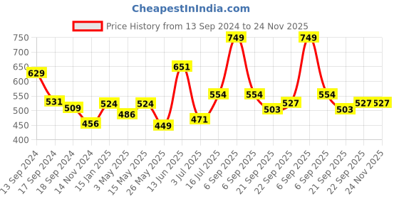 myntra.com Aditi Toys Set of 5 BPA Free Flying Toy Activity Toys and Games aditi toys Price History Graph from 13 Sep 2024 to 24 Nov 2025