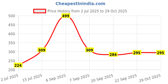 myntra.com Aditi Toys Spinner Activity Toys and Games aditi toys Price History Graph from 2 Jul 2025 to 29 Oct 2025