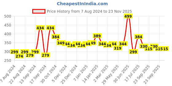 myntra.com Aditi Toys Unisex Set Of 12 Car & Aero Plane Toy Vehicles aditi toys Price History Graph from 7 Aug 2024 to 22 Nov 2025