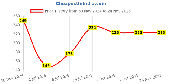 myntra.com Aditi Toys Yellow Baby Hand Teether aditi toys Price History Graph from 30 Nov 2024 to 24 Nov 2025