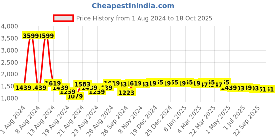 myntra.com Aditi Wasan 3 Pieces Grey & Brown Cotton Square Cushion Covers aditi wasan Price History Graph from 1 Aug 2024 to 17 Oct 2025