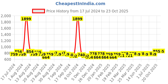 myntra.com Aditi Wasan Bandhani Printed Embellished Dupatta aditi wasan Price History Graph from 17 Jul 2024 to 23 Oct 2025