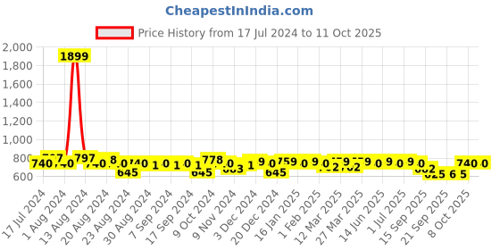 myntra.com Aditi Wasan Bandhani Printed Embellished Dupatta aditi wasan Price History Graph from 17 Jul 2024 to 9 Oct 2025