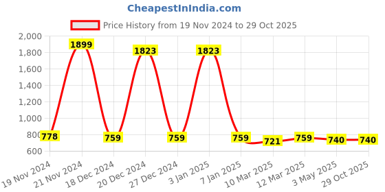 myntra.com Aditi Wasan Bandhani Printed Embellished Dupatta aditi wasan Price History Graph from 19 Nov 2024 to 29 Oct 2025