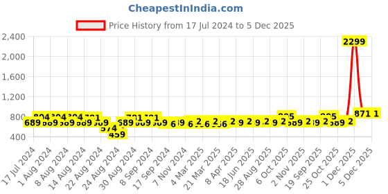 myntra.com Aditi Wasan Black & White Ethnic Motifs Chiffon Kaftan Mini Dress aditi wasan Price History Graph from 17 Jul 2024 to 5 Dec 2025