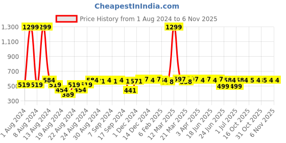 myntra.com Aditi Wasan Black & White Striped Square Cotton Cushion Cover aditi wasan Price History Graph from 1 Aug 2024 to 2 Nov 2025