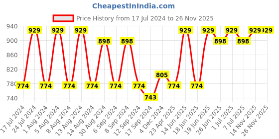 myntra.com Aditi Wasan Black Asymmetrical A-Line Dress aditi wasan Price History Graph from 17 Jul 2024 to 26 Nov 2025