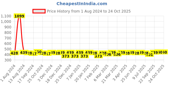 myntra.com Aditi Wasan Blue Leather Card Holder aditi wasan Price History Graph from 1 Aug 2024 to 23 Oct 2025