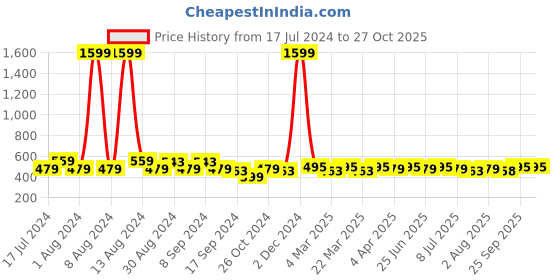 myntra.com Aditi Wasan Blue Solid Top aditi wasan Price History Graph from 17 Jul 2024 to 27 Oct 2025