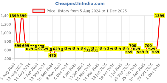 myntra.com Aditi Wasan Brown Leather Hook Key Holder aditi wasan Price History Graph from 5 Aug 2024 to 1 Dec 2025