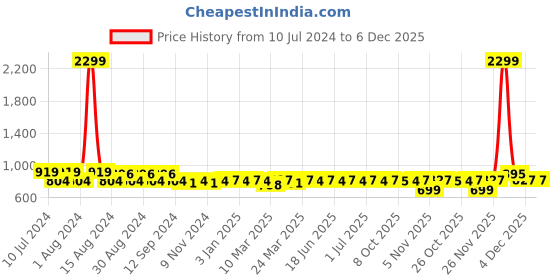 myntra.com Aditi Wasan Brown Solid Leather Card Holder aditi wasan Price History Graph from 10 Jul 2024 to 5 Dec 2025