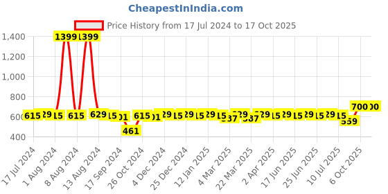 myntra.com Aditi Wasan Brown Textured Vintage Key Holder aditi wasan Price History Graph from 17 Jul 2024 to 17 Oct 2025