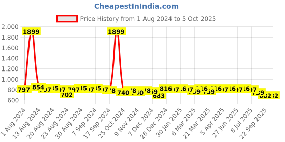 myntra.com Aditi Wasan Dyed Bandhani Dupatta aditi wasan Price History Graph from 1 Aug 2024 to 4 Oct 2025