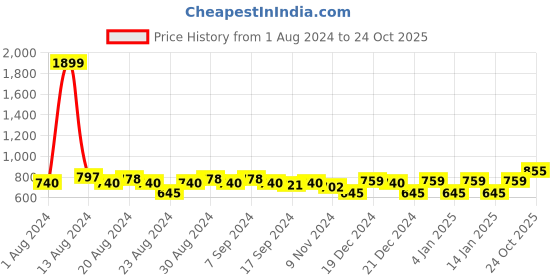 myntra.com Aditi Wasan Dyed Bandhani Dupatta aditi wasan Price History Graph from 1 Aug 2024 to 24 Oct 2025