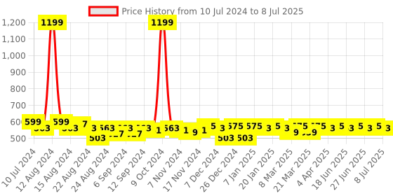 myntra.com Aditi Wasan Ethnic Motif Printed Dupatta aditi wasan Price History Graph from 10 Jul 2024 to 8 Jul 2025