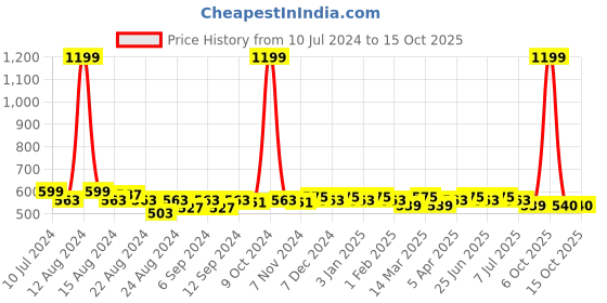 myntra.com Aditi Wasan Ethnic Motifs Printed Dupatta aditi wasan Price History Graph from 10 Jul 2024 to 15 Oct 2025