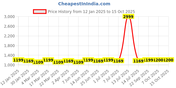 myntra.com Aditi Wasan Floral Print Maxi Dress aditi wasan Price History Graph from 12 Jan 2025 to 14 Oct 2025
