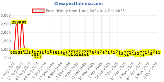 myntra.com Aditi Wasan Floral Printed A-Line Dress aditi wasan Price History Graph from 1 Aug 2024 to 4 Dec 2025