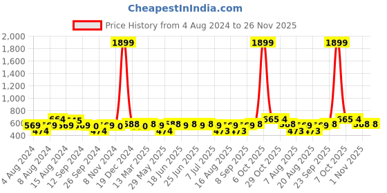myntra.com Aditi Wasan Floral Printed Shoulder Straps Embroidered Styled Back Top aditi wasan Price History Graph from 4 Aug 2024 to 26 Nov 2025