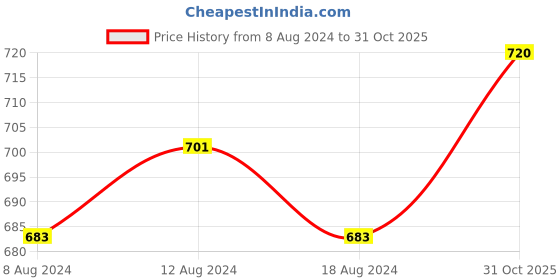 myntra.com Aditi Wasan Fringed Border Stole aditi wasan Price History Graph from 8 Aug 2024 to 31 Oct 2025