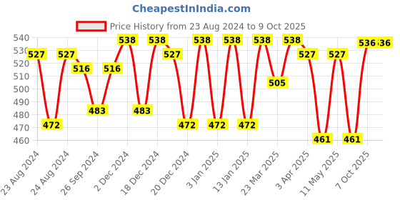 myntra.com Aditi Wasan Geometric Dyed Cotton Bandhani Dupatta aditi wasan Price History Graph from 23 Aug 2024 to 8 Oct 2025