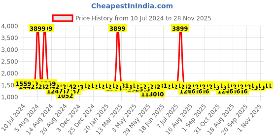 myntra.com Aditi Wasan Green & White Printed Culotte Jumpsuit aditi wasan Price History Graph from 10 Jul 2024 to 27 Nov 2025